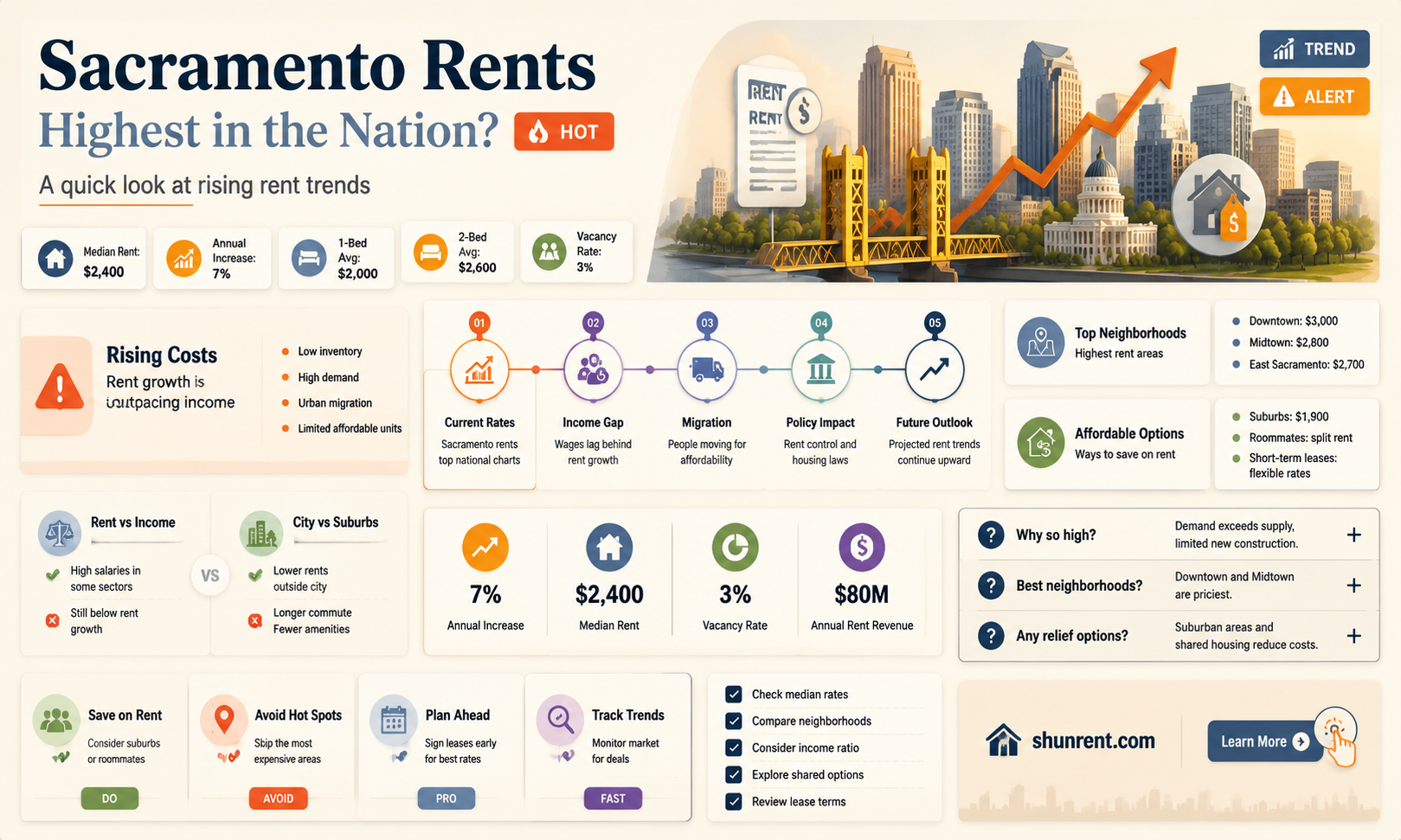 are rents in sacramento the highest in the nation