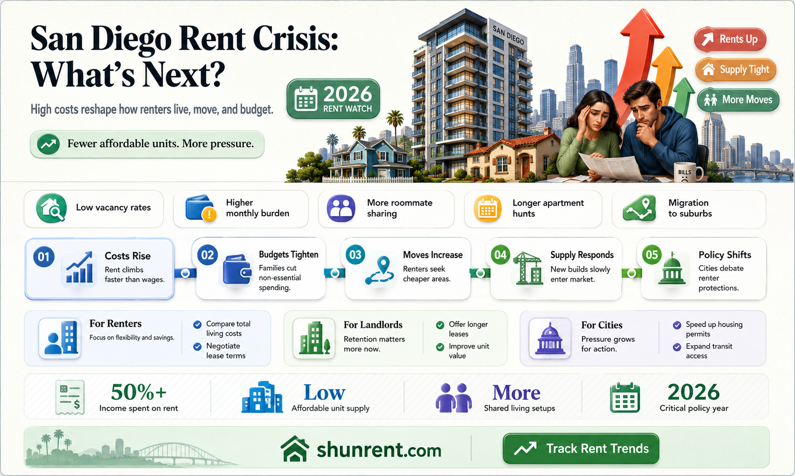 are rents going to go up in san diego