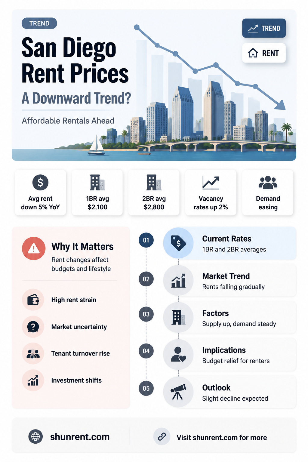 are rent prices going down in san diego