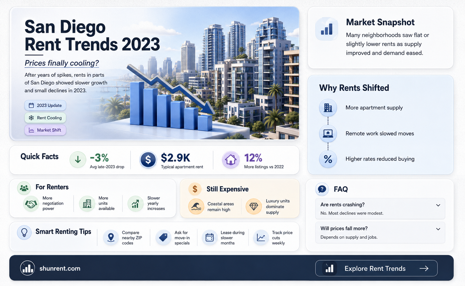 are rents going down in san diego
