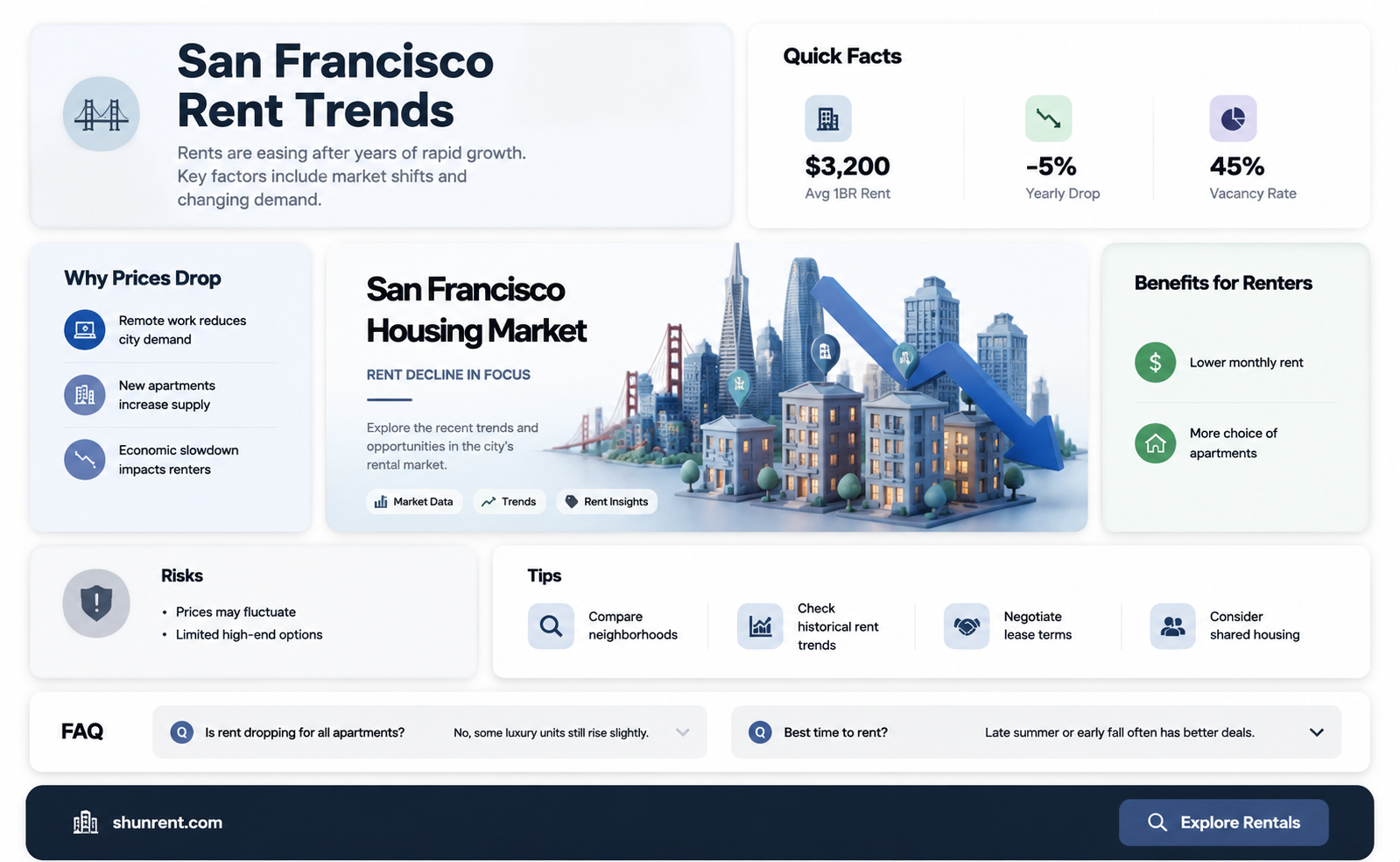 are rent prices going down in san francisco