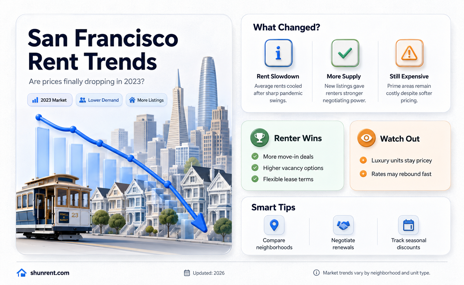 are rents going down in san francisco
