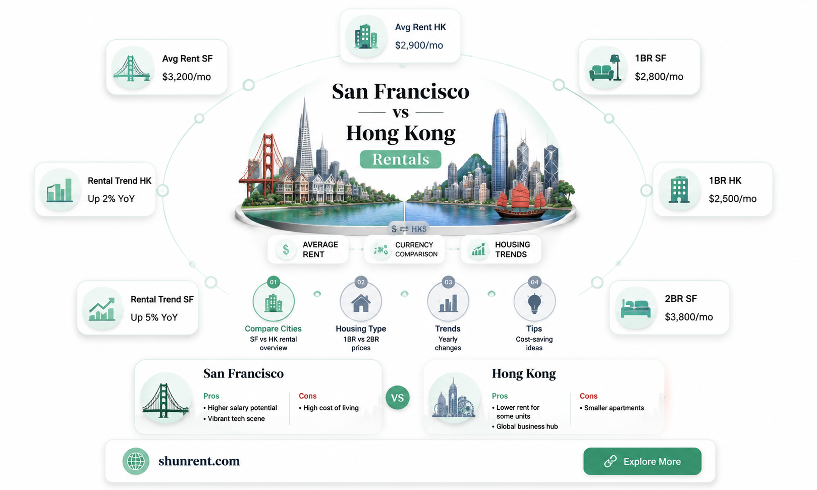 are rents in san francisco higher than hong kong