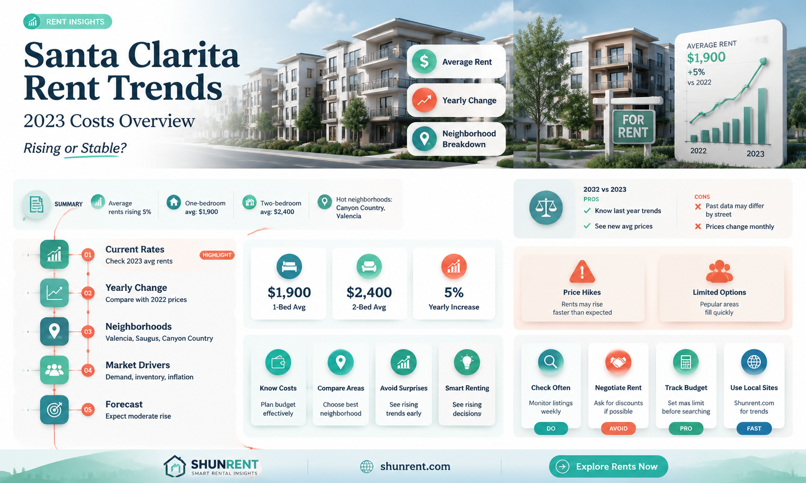 are rents going up in santa clarita
