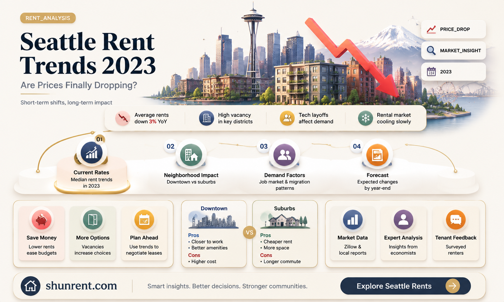 are rent prices going down in seattle