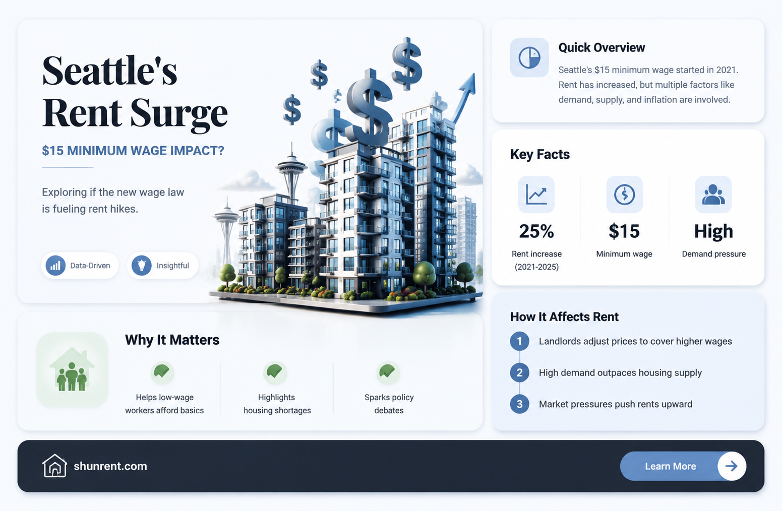 are seattles rents increasing due to 15 dollar minimum wage