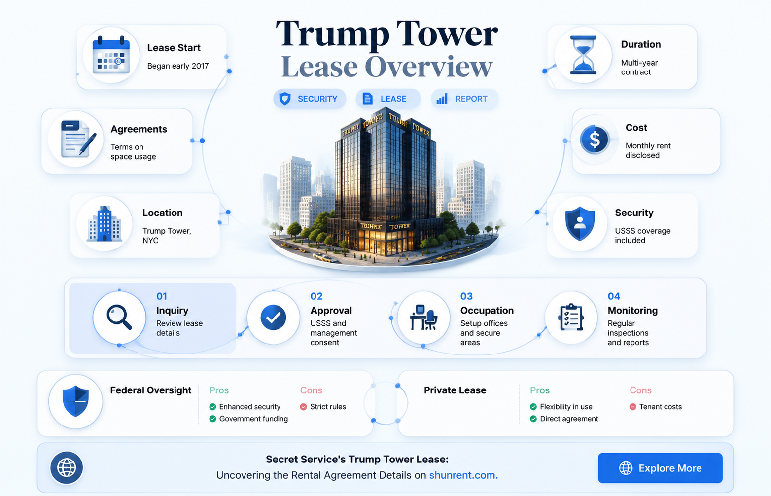 did secret service rent trump tower space