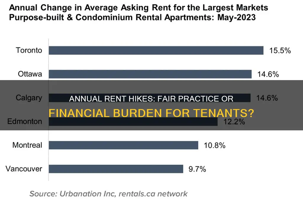 should rent prices go up every year