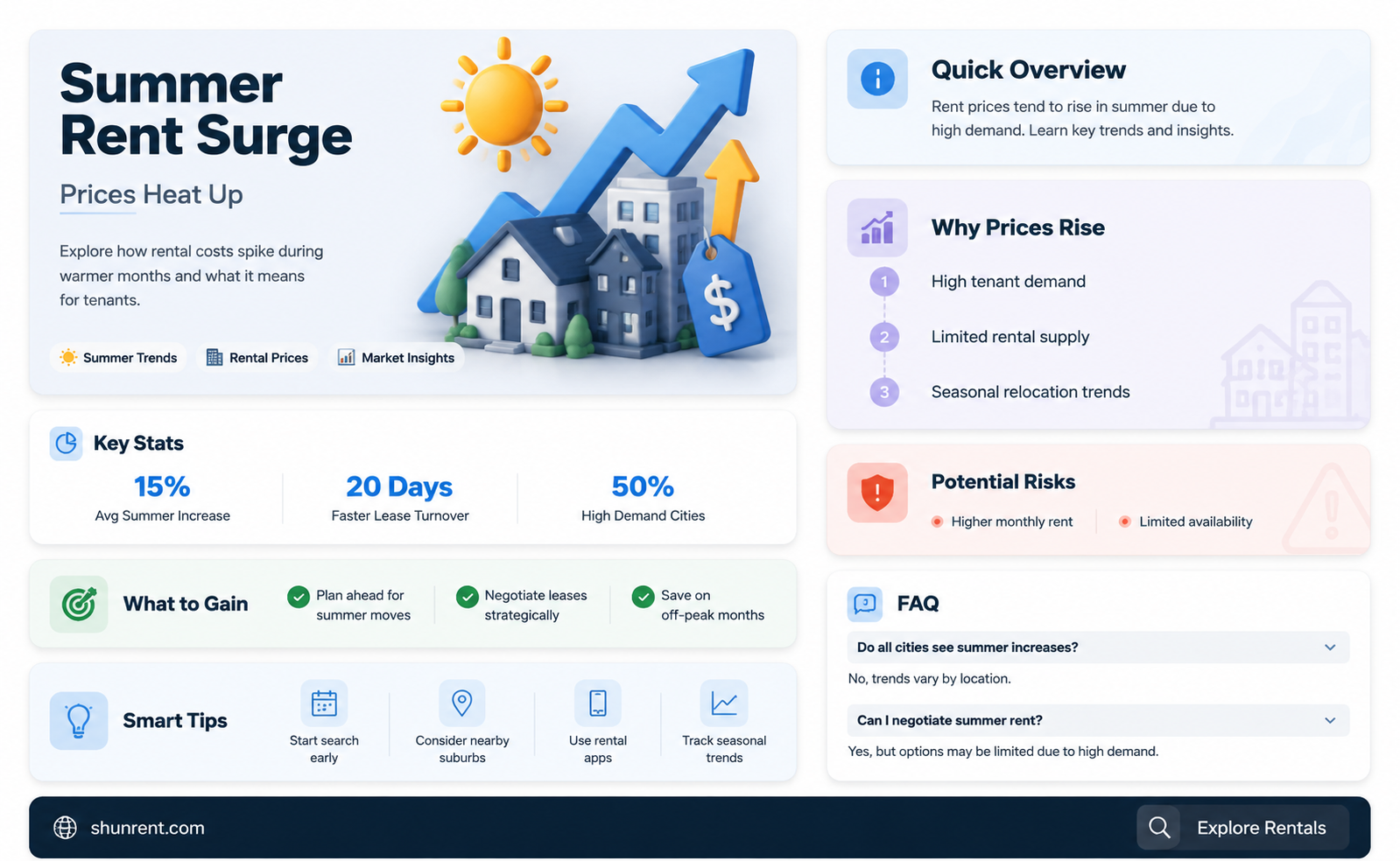 are rent prices higher in the summer