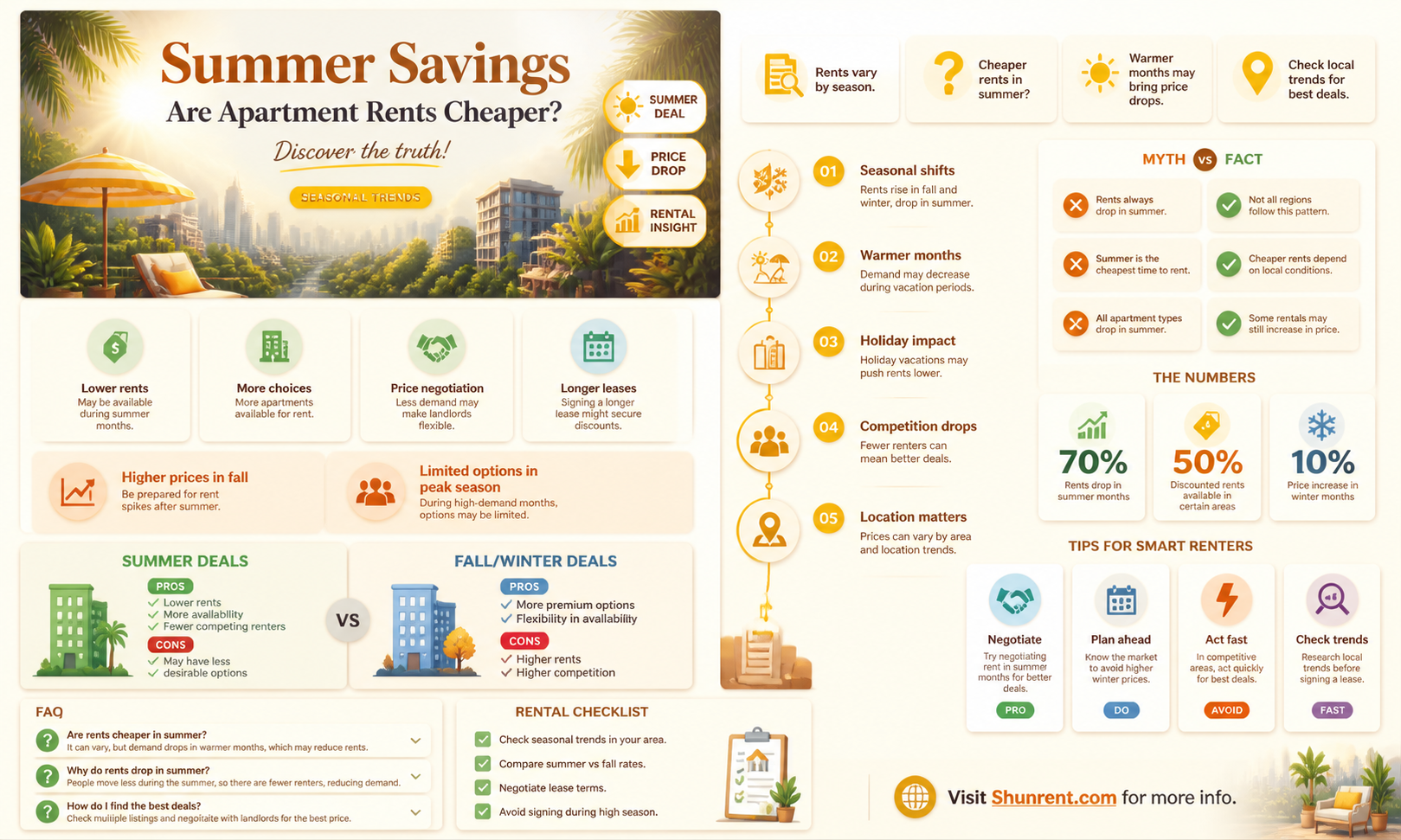 are aprentment rents cheaper in the summer
