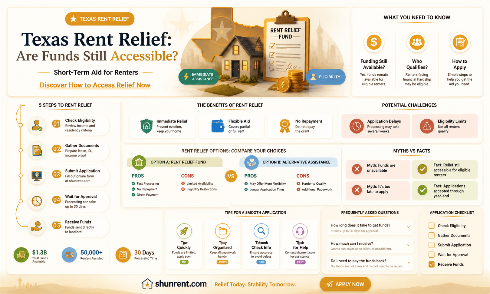 are funds still available for texas rent relief