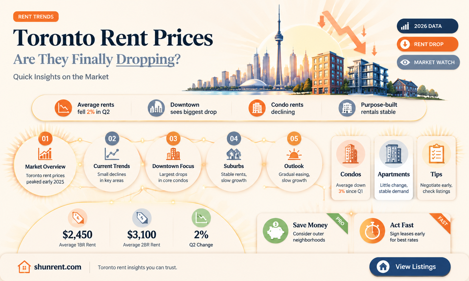are rent prices going down in toronto