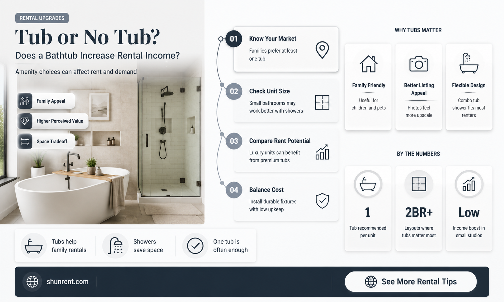 does a tub bring in more rent