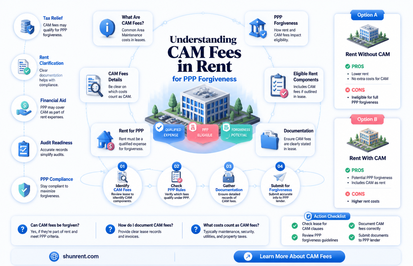 are cam fees part of rent for ppp forgiveness