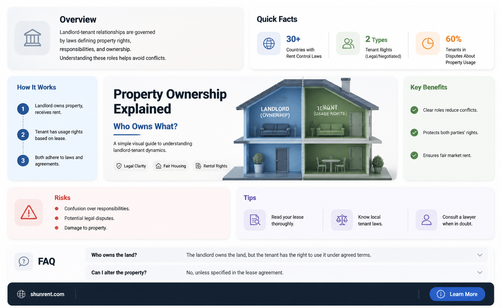 am i the land owner as a renter