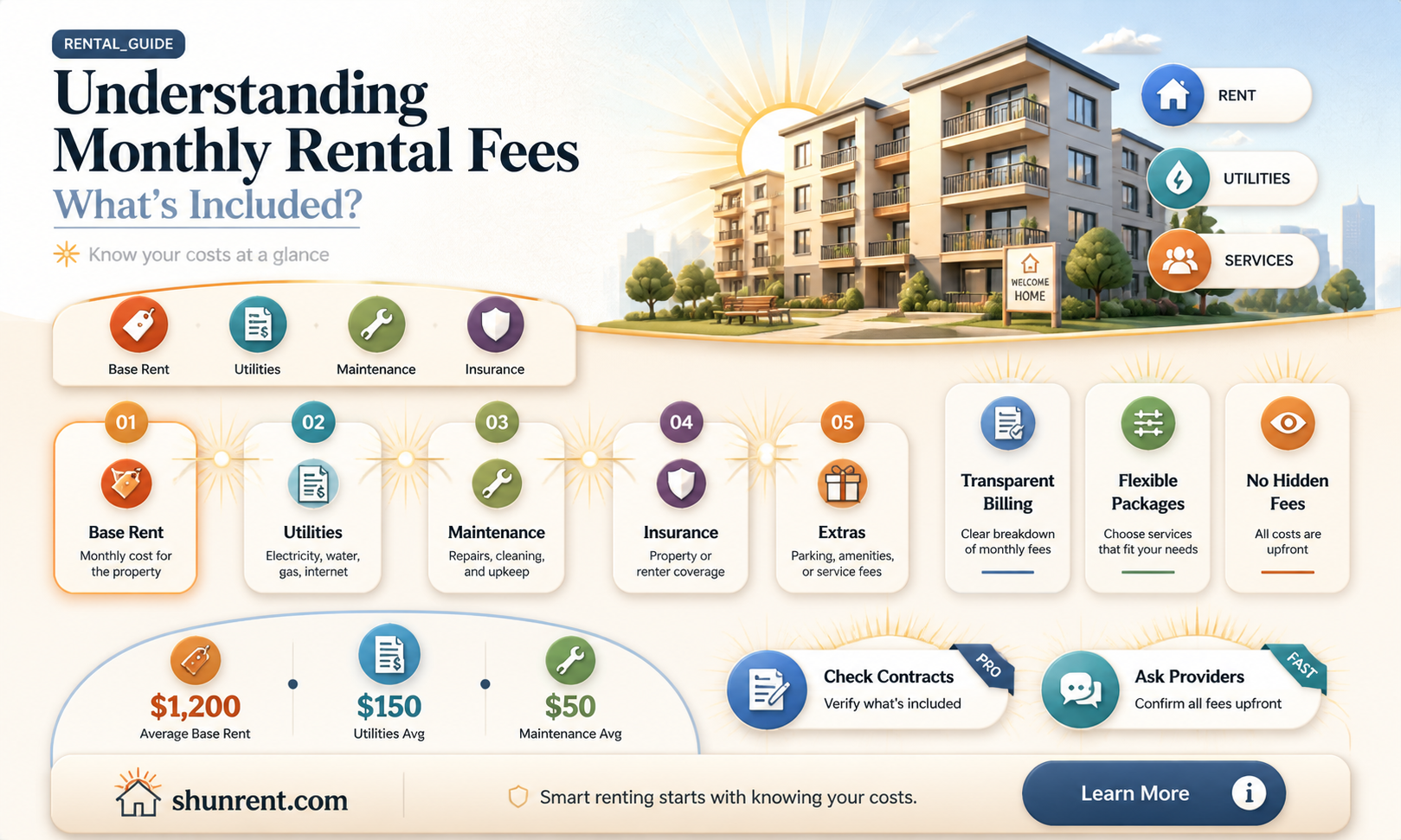 are renter assocation fees per month for apts