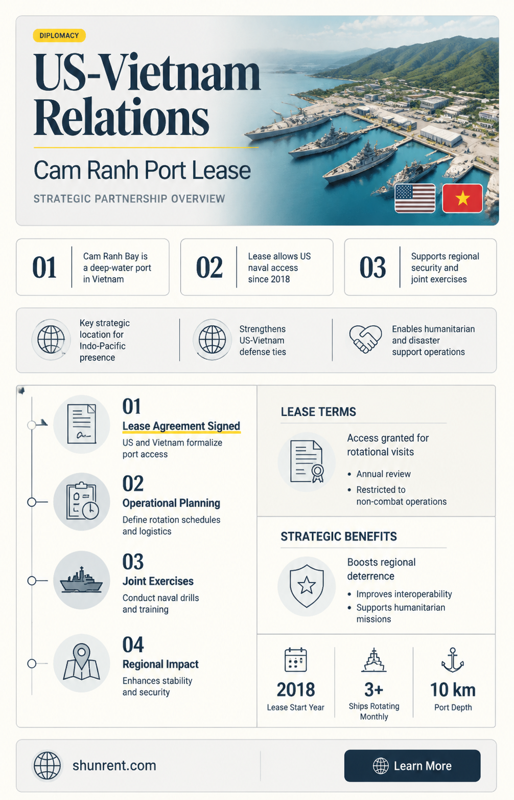 did us rent cam ranh port from viet nam