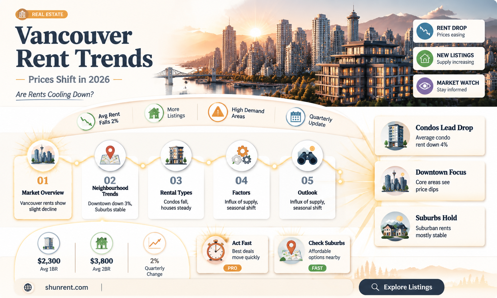 are rent prices going down in vancouver