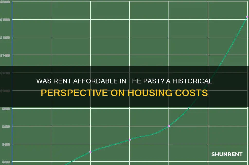 was the rent affordable in the past