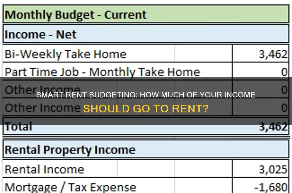 what 5 of income should be spent on rent