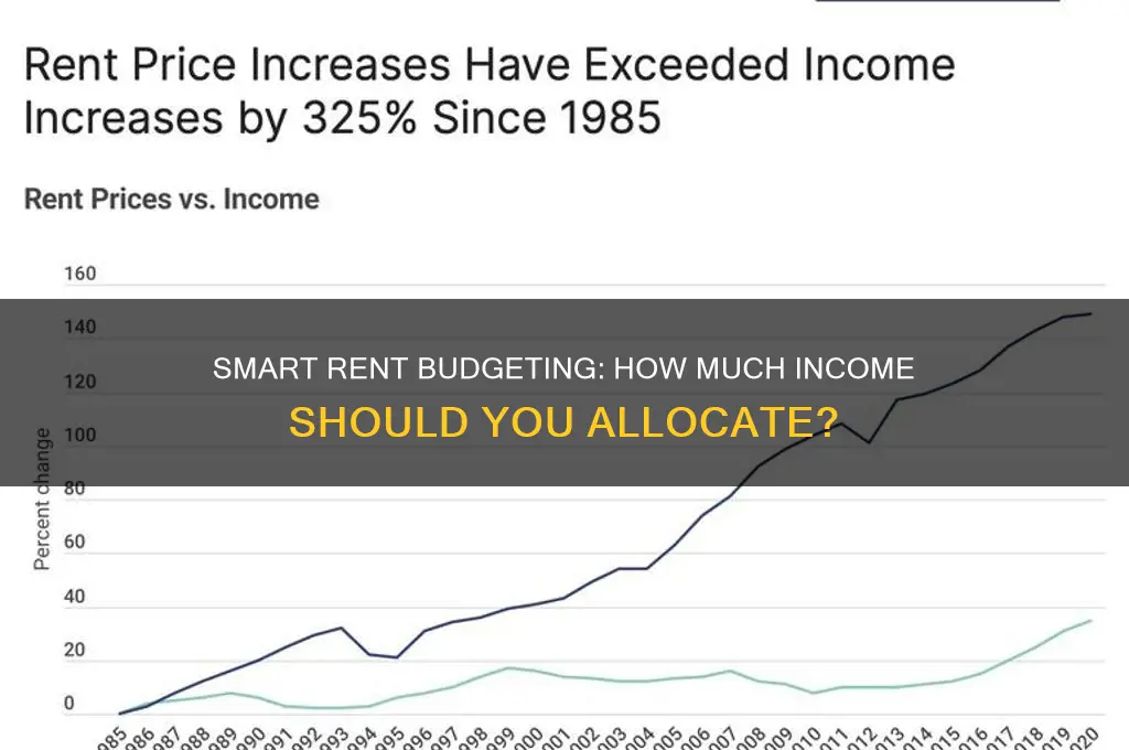 what amount of income to spend on rent
