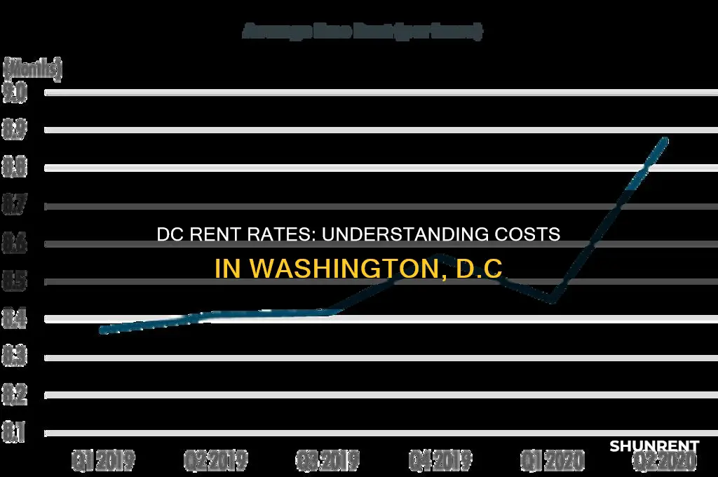 what are the rent rates in dc