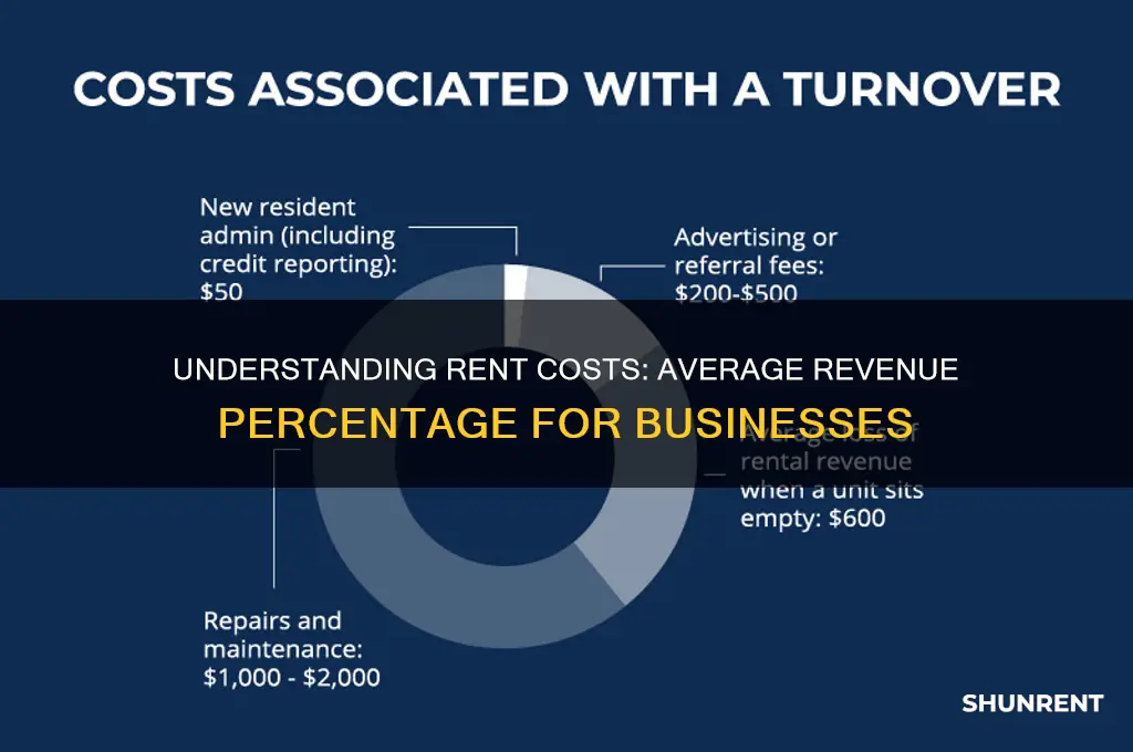 what average percent of revenue is rent