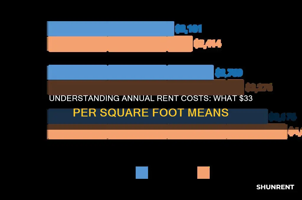 what does 33 a foot result in annual rent