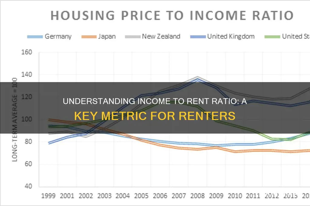 what does income to rent ratio mean