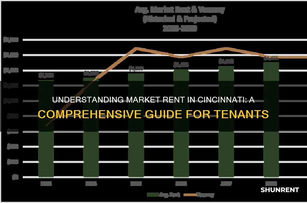 what does market rent mean in cincinnati