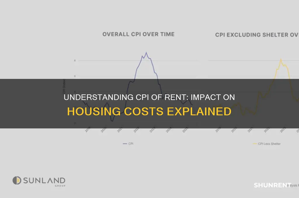 what does the cpi of rent mean