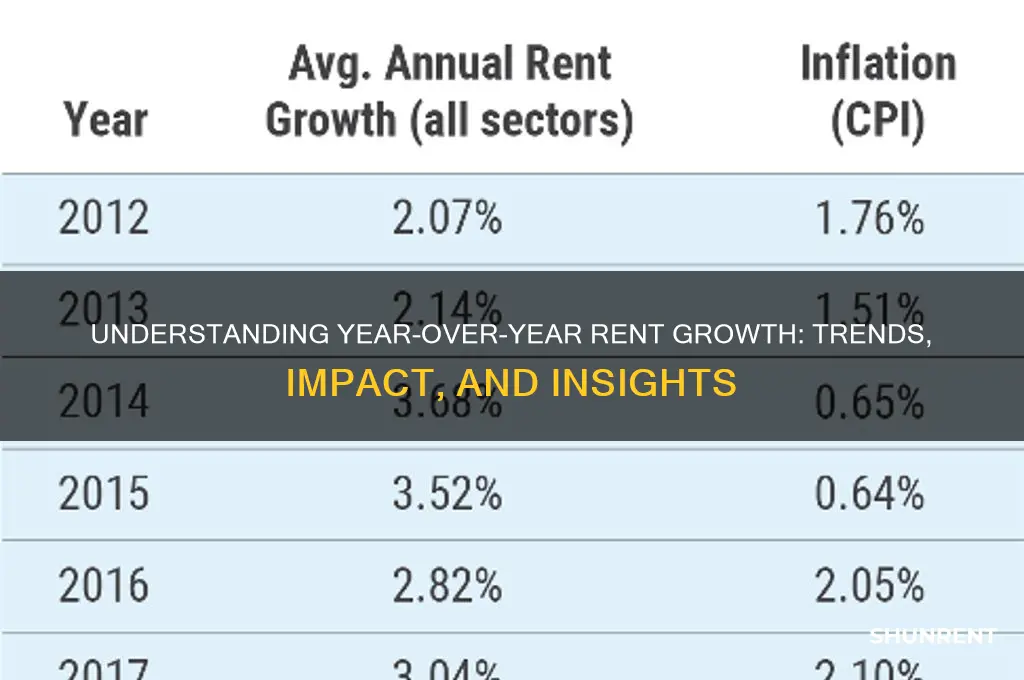 what does year over year rent growth mean