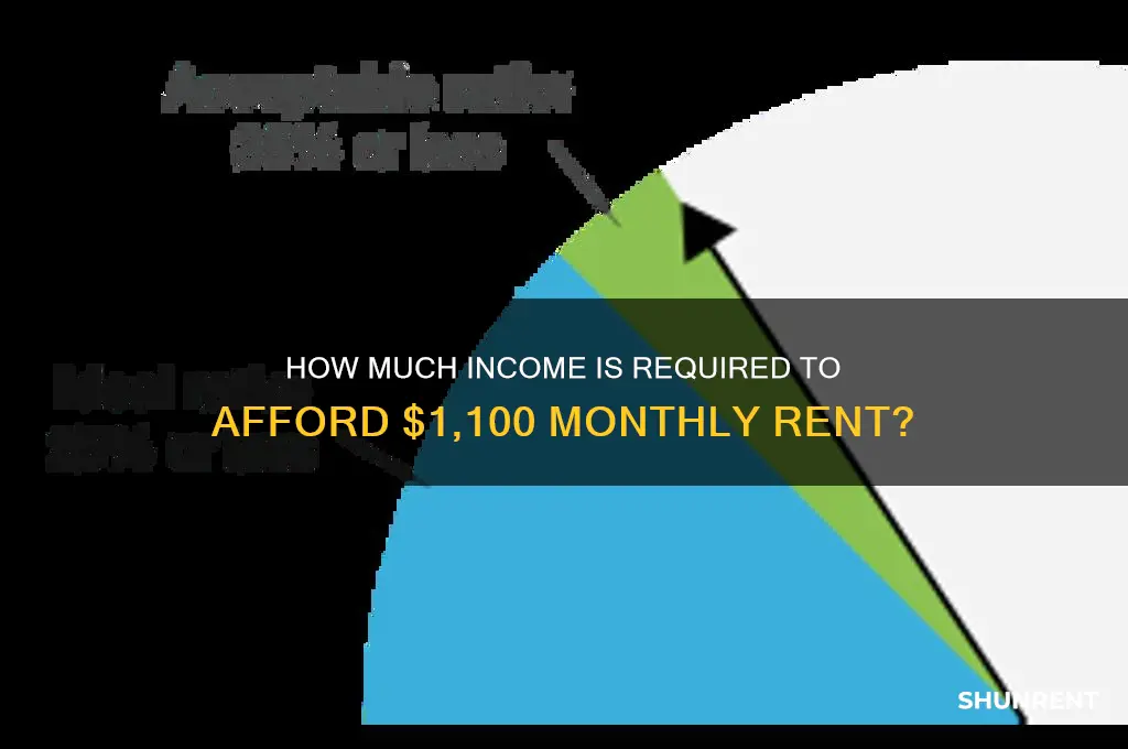 what income do you lneed to support 1100 rent
