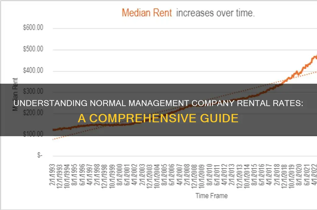 what is a normal rate for management company to rent