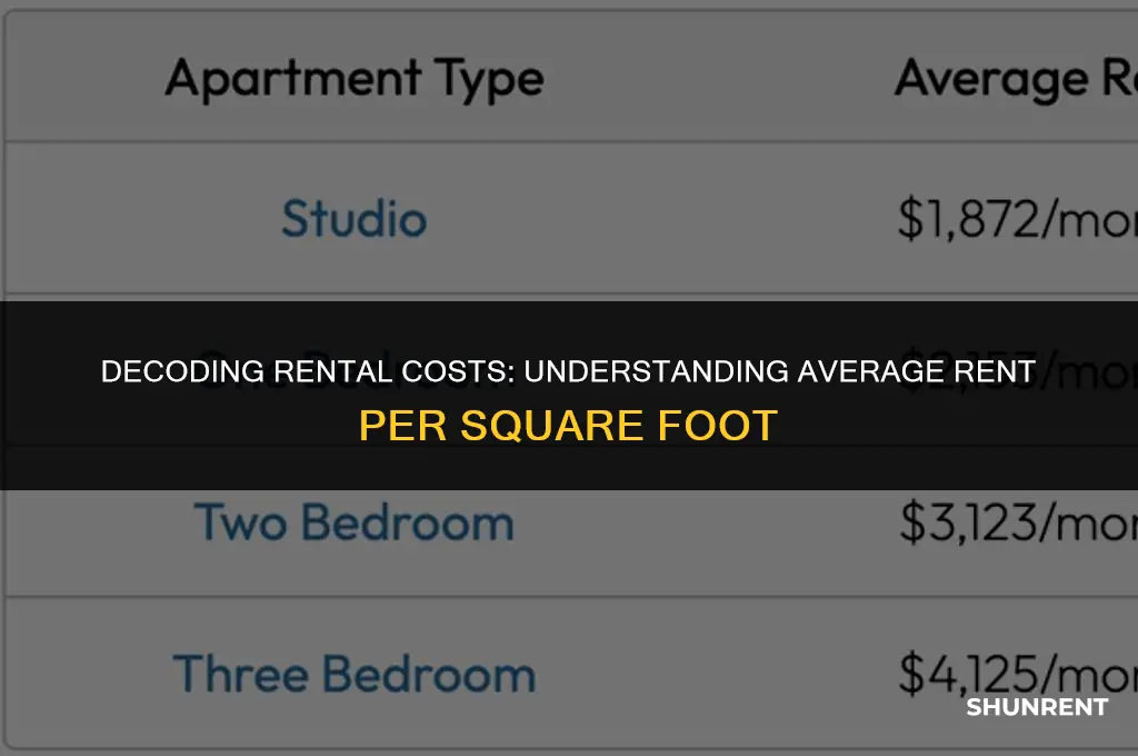 what is average rent per square foot