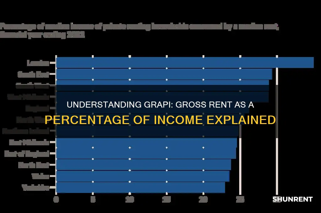what is grapi gross rent a percentage of income