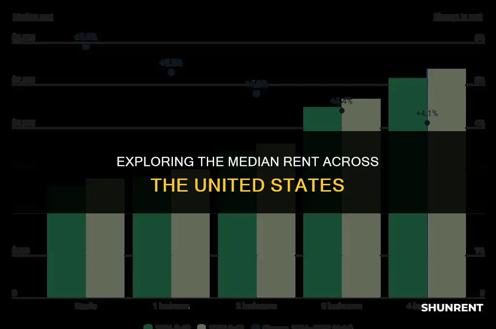 what is median rent in united states