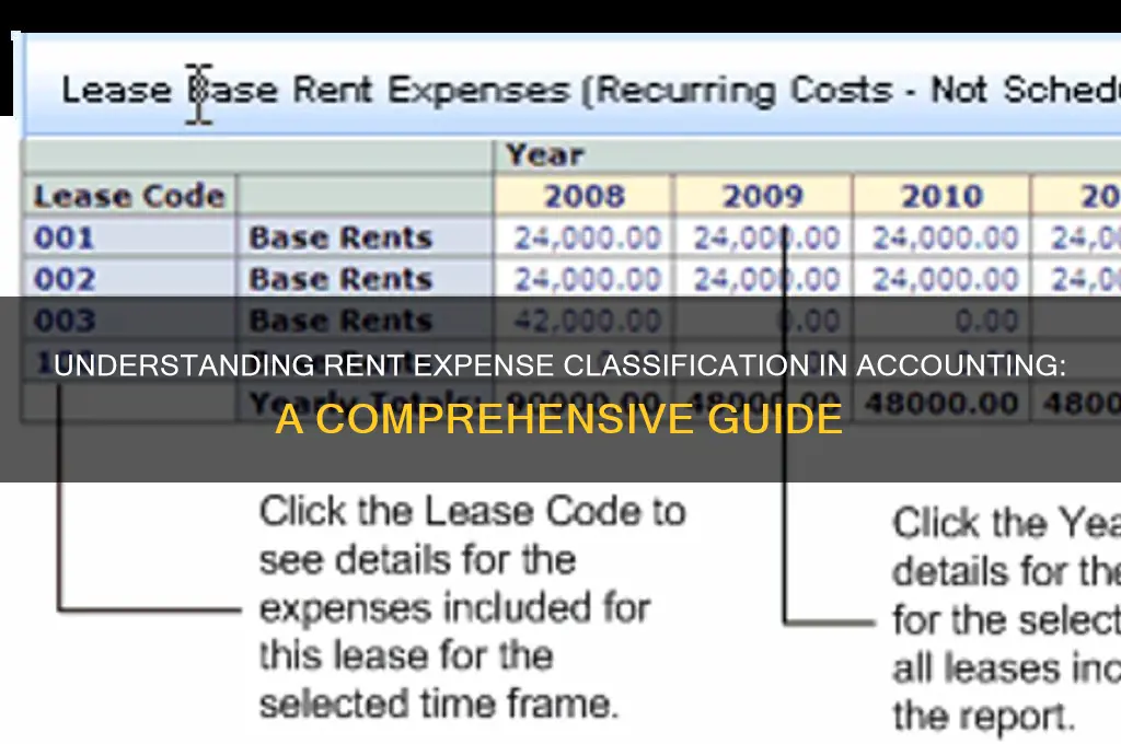 what is rent expense classified as in accounting
