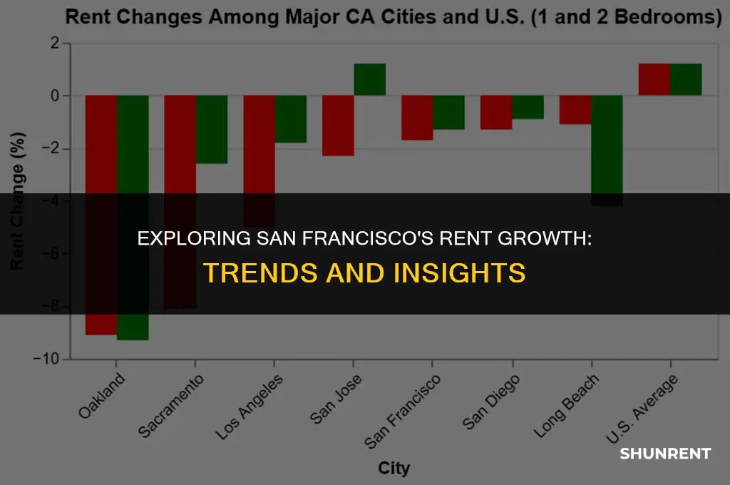 what is rent growth in san francisco