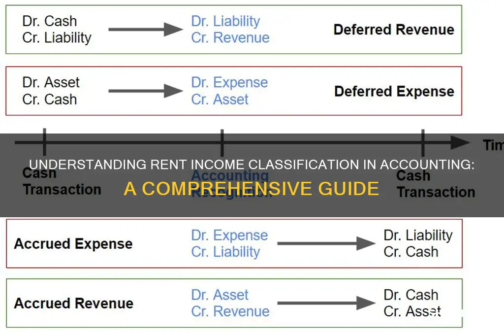 what is rent income classified as in accounting