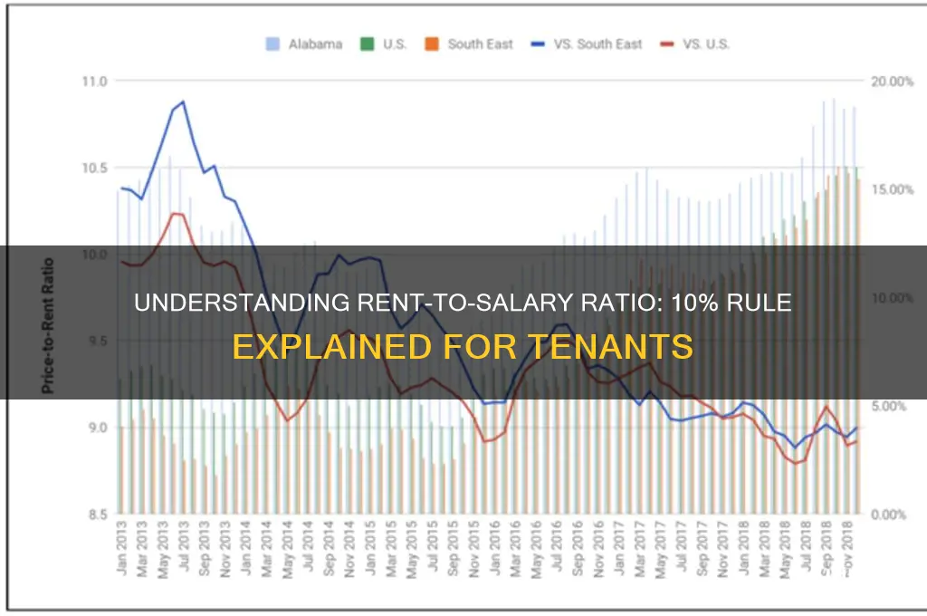 what is rent paid less 10 of salary