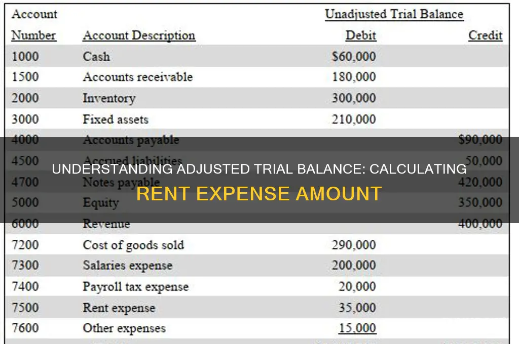 what is the adjusted trial balance amount for rent expense