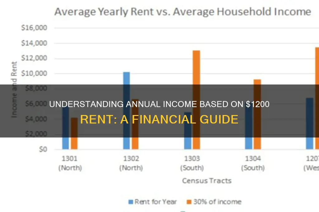 what is the annual income if my rent is 1200
