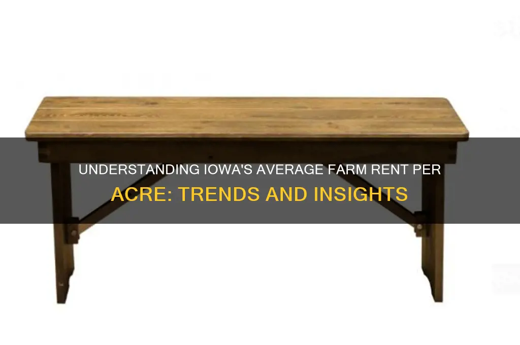 what is the average farm rent per acre in iowa