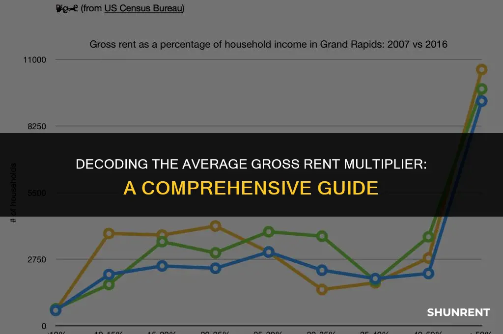 what is the average gross rent multiplier