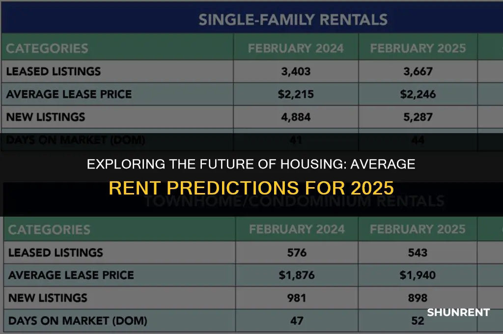 what is the average rent in 2025