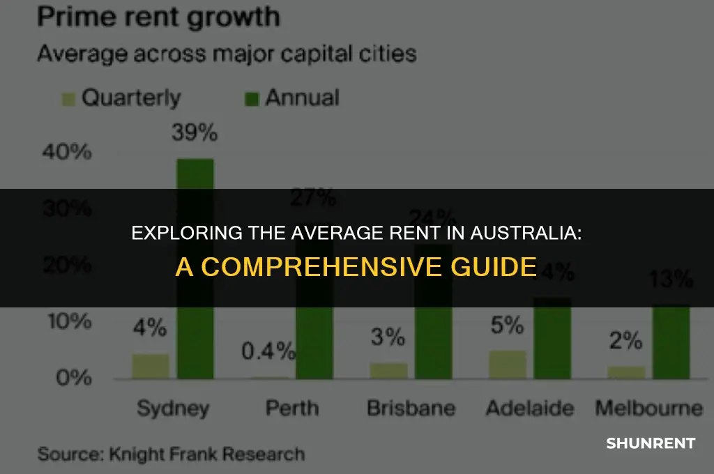 what is the average rent in australia