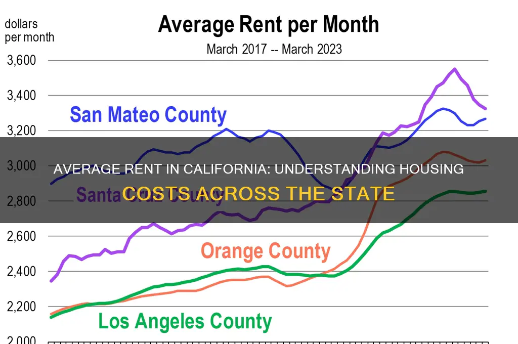 what is the average rent in california