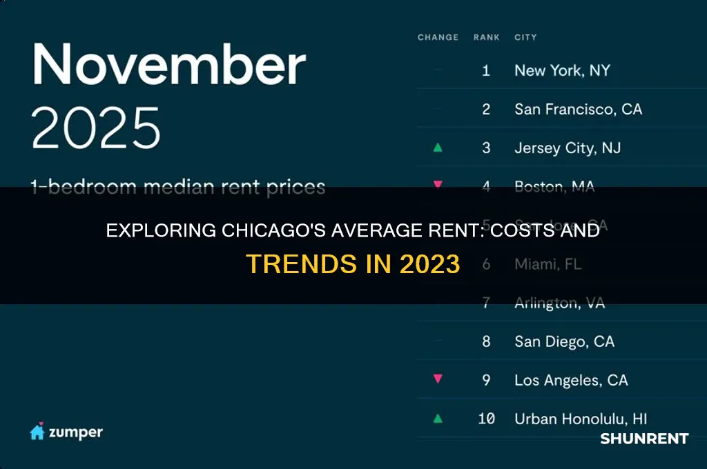 what is the average rent in chicago