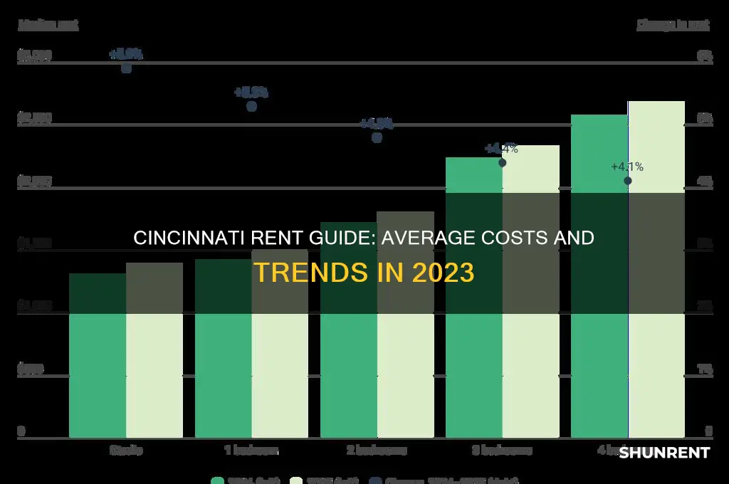 what is the average rent in cincinnati ohio